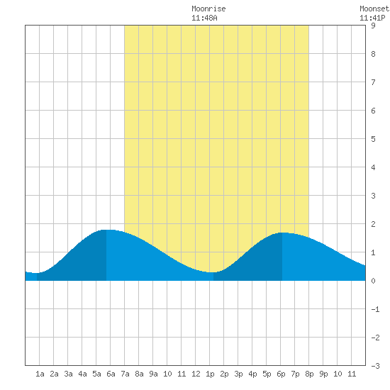 Waltz Key tide chart for Friday, August 13, 2021
