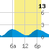 Waltz Key tide chart for Friday, August 13, 2021