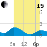 Waltz Key tide chart for Sunday, August 15, 2021