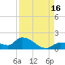 Waltz Key tide chart for Monday, August 16, 2021