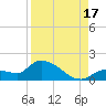 Waltz Key tide chart for Tuesday, August 17, 2021