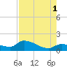Waltz Key tide chart for Sunday, August 1, 2021