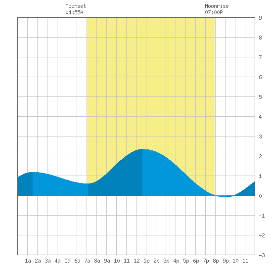 Waltz Key tide chart for Friday, August 20, 2021