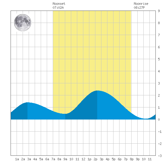 Waltz Key tide chart for Sunday, August 22, 2021