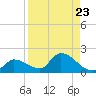 Waltz Key tide chart for Monday, August 23, 2021