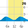Waltz Key tide chart for Thursday, August 26, 2021