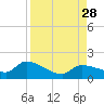 Waltz Key tide chart for Saturday, August 28, 2021