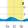 Waltz Key tide chart for Monday, August 2, 2021