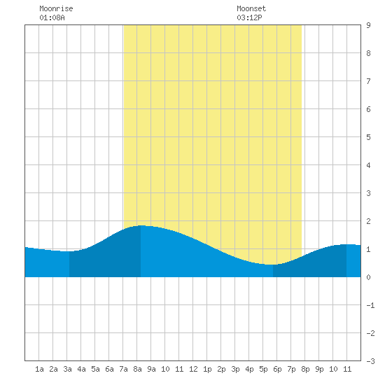 Waltz Key tide chart for Tuesday, August 31, 2021