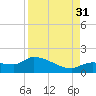 Waltz Key tide chart for Tuesday, August 31, 2021