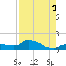 Waltz Key tide chart for Tuesday, August 3, 2021