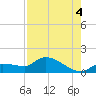 Waltz Key tide chart for Wednesday, August 4, 2021