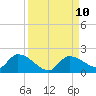 Waltz Key tide chart for Friday, September 10, 2021