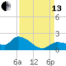 Waltz Key tide chart for Monday, September 13, 2021