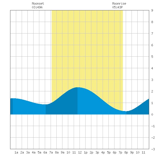 Waltz Key tide chart for Friday, September 17, 2021
