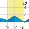 Waltz Key tide chart for Friday, September 17, 2021