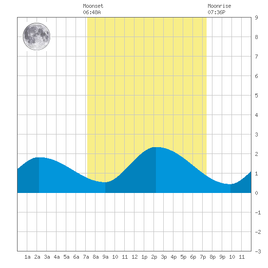 Waltz Key tide chart for Monday, September 20, 2021