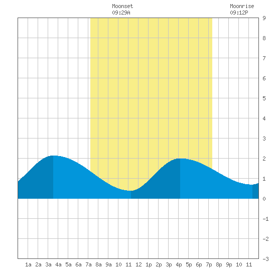 Waltz Key tide chart for Thursday, September 23, 2021