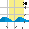 Waltz Key tide chart for Thursday, September 23, 2021
