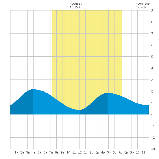 Waltz Key tide chart for Friday, September 24, 2021