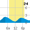 Waltz Key tide chart for Friday, September 24, 2021