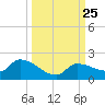 Waltz Key tide chart for Saturday, September 25, 2021