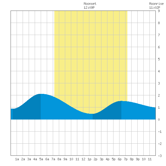 Waltz Key tide chart for Sunday, September 26, 2021