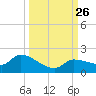 Waltz Key tide chart for Sunday, September 26, 2021