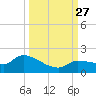Waltz Key tide chart for Monday, September 27, 2021
