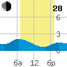 Waltz Key tide chart for Tuesday, September 28, 2021