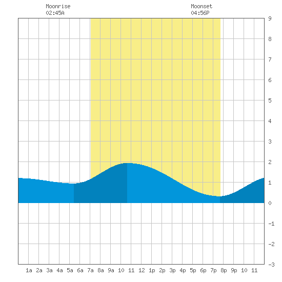 Waltz Key tide chart for Thursday, September 2, 2021