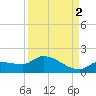 Waltz Key tide chart for Thursday, September 2, 2021