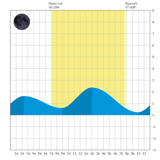 Waltz Key tide chart for Monday, September 6, 2021