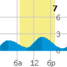 Waltz Key tide chart for Tuesday, September 7, 2021