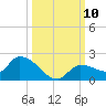 Waltz Key tide chart for Sunday, October 10, 2021