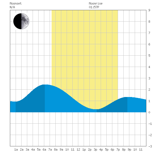 Waltz Key tide chart for Tuesday, October 12, 2021
