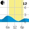 Waltz Key tide chart for Tuesday, October 12, 2021