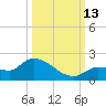 Waltz Key tide chart for Wednesday, October 13, 2021