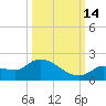 Waltz Key tide chart for Thursday, October 14, 2021