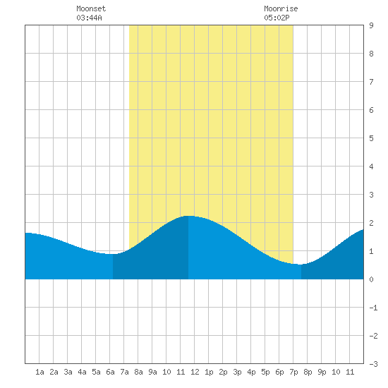 Waltz Key tide chart for Saturday, October 16, 2021