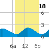 Waltz Key tide chart for Monday, October 18, 2021