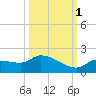 Waltz Key tide chart for Friday, October 1, 2021