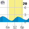 Waltz Key tide chart for Wednesday, October 20, 2021