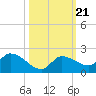 Waltz Key tide chart for Thursday, October 21, 2021