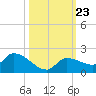Waltz Key tide chart for Saturday, October 23, 2021
