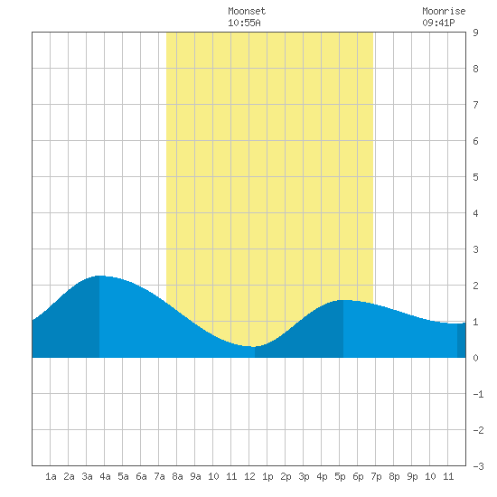 Waltz Key tide chart for Sunday, October 24, 2021