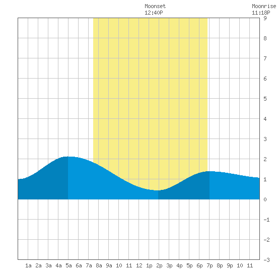 Waltz Key tide chart for Tuesday, October 26, 2021