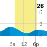 Waltz Key tide chart for Tuesday, October 26, 2021