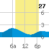 Waltz Key tide chart for Wednesday, October 27, 2021