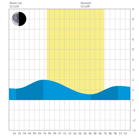 Waltz Key tide chart for Thursday, October 28, 2021